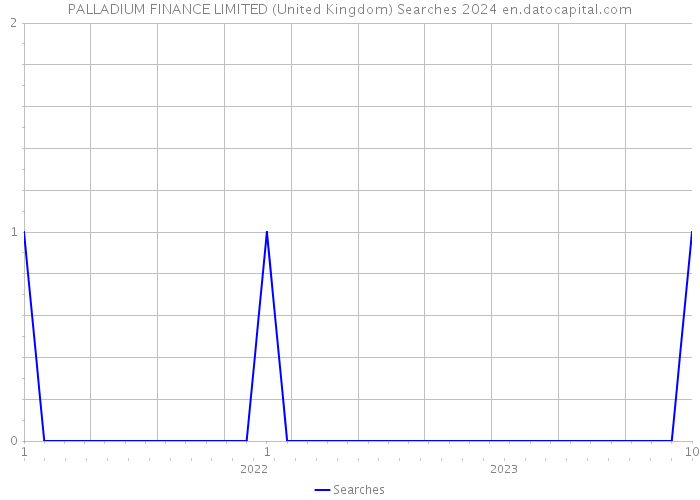 PALLADIUM FINANCE LIMITED (United Kingdom) Searches 2024 