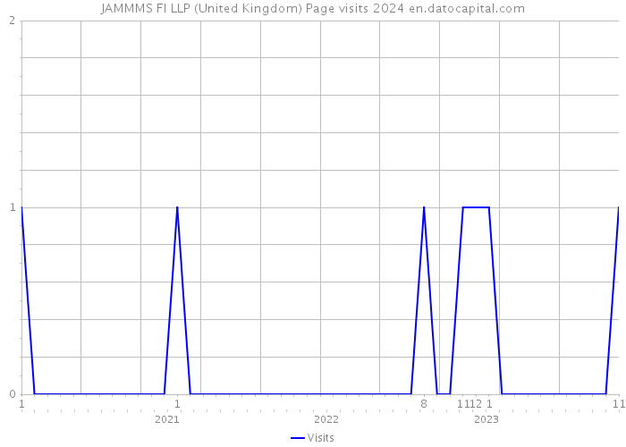 JAMMMS FI LLP (United Kingdom) Page visits 2024 