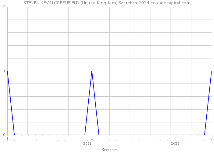 STEVEN KEVIN GREENFIELD (United Kingdom) Searches 2024 