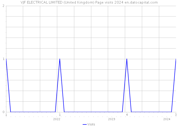 VJF ELECTRICAL LIMITED (United Kingdom) Page visits 2024 