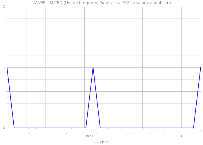 XAVER LIMITED (United Kingdom) Page visits 2024 