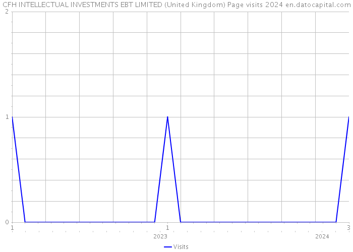 CFH INTELLECTUAL INVESTMENTS EBT LIMITED (United Kingdom) Page visits 2024 