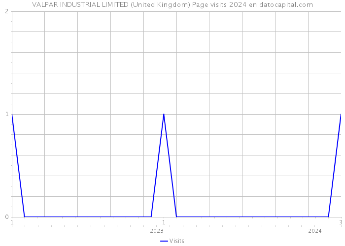 VALPAR INDUSTRIAL LIMITED (United Kingdom) Page visits 2024 