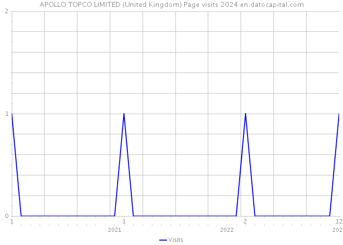 APOLLO TOPCO LIMITED (United Kingdom) Page visits 2024 