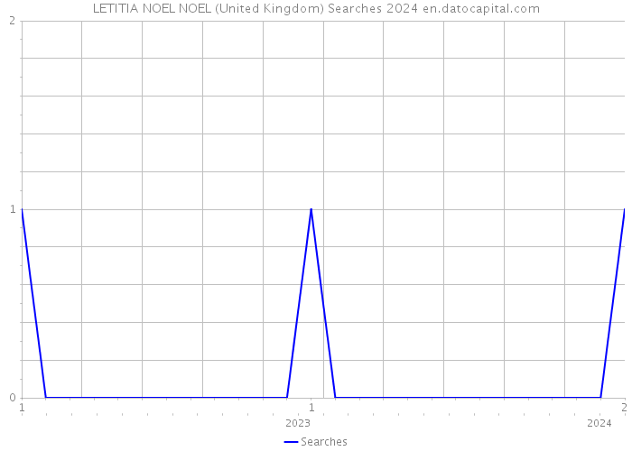 LETITIA NOEL NOEL (United Kingdom) Searches 2024 