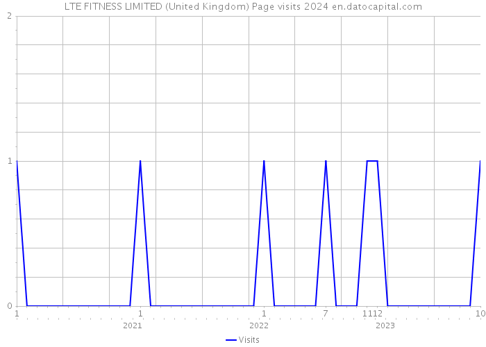 LTE FITNESS LIMITED (United Kingdom) Page visits 2024 