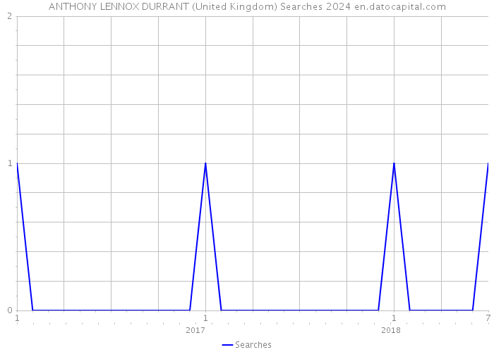 ANTHONY LENNOX DURRANT (United Kingdom) Searches 2024 