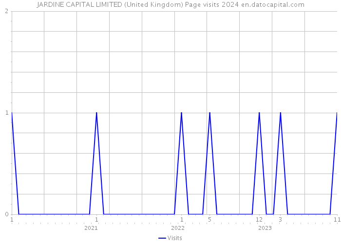 JARDINE CAPITAL LIMITED (United Kingdom) Page visits 2024 
