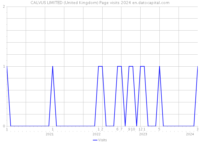 CALVUS LIMITED (United Kingdom) Page visits 2024 