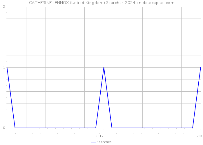 CATHERINE LENNOX (United Kingdom) Searches 2024 