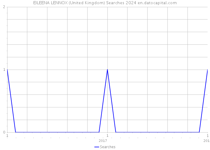 EILEENA LENNOX (United Kingdom) Searches 2024 