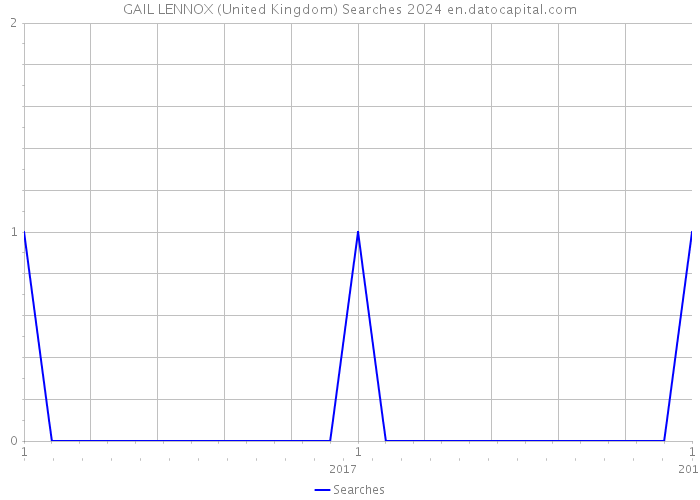 GAIL LENNOX (United Kingdom) Searches 2024 