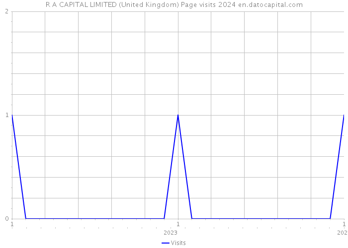 R A CAPITAL LIMITED (United Kingdom) Page visits 2024 