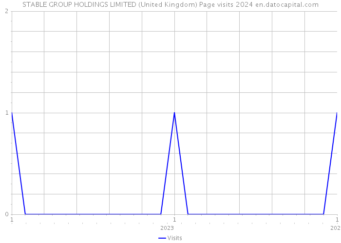 STABLE GROUP HOLDINGS LIMITED (United Kingdom) Page visits 2024 