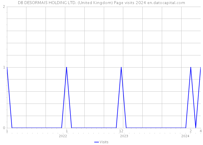 DB DESORMAIS HOLDING LTD. (United Kingdom) Page visits 2024 