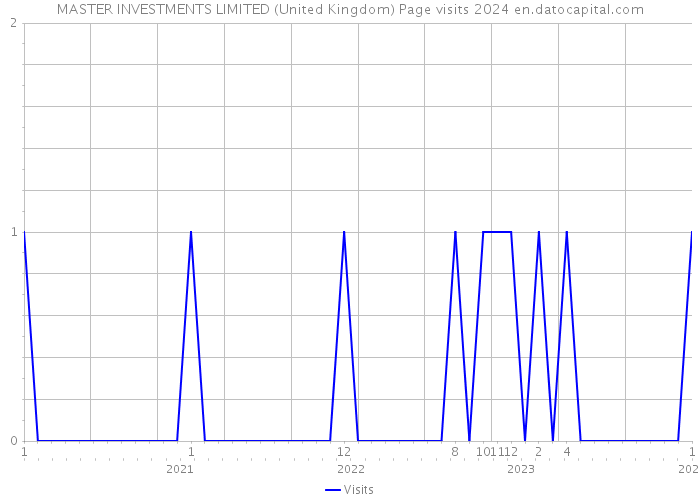 MASTER INVESTMENTS LIMITED (United Kingdom) Page visits 2024 