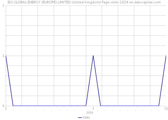 EIG GLOBAL ENERGY (EUROPE) LIMITED (United Kingdom) Page visits 2024 