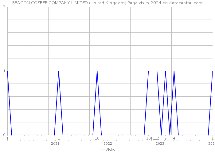 BEACON COFFEE COMPANY LIMITED (United Kingdom) Page visits 2024 