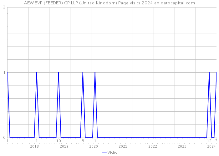AEW EVP (FEEDER) GP LLP (United Kingdom) Page visits 2024 