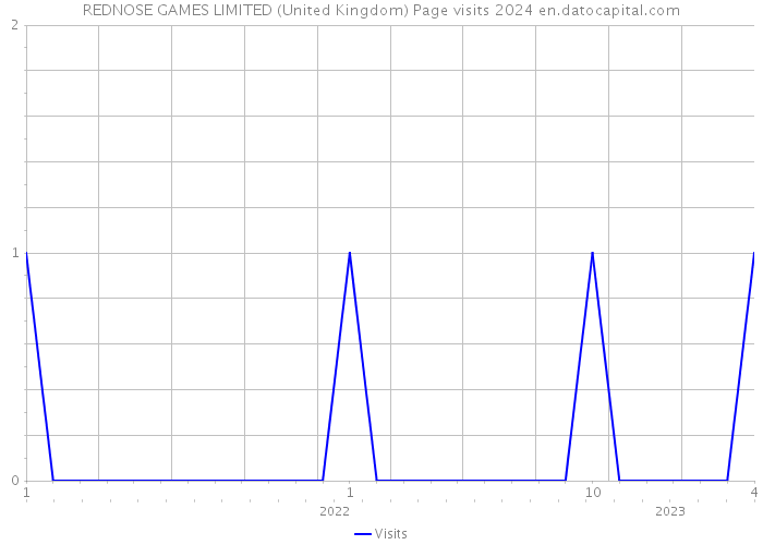 REDNOSE GAMES LIMITED (United Kingdom) Page visits 2024 