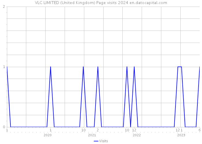 VLC LIMITED (United Kingdom) Page visits 2024 