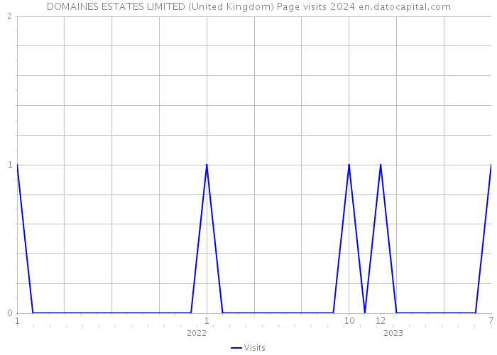 DOMAINES ESTATES LIMITED (United Kingdom) Page visits 2024 