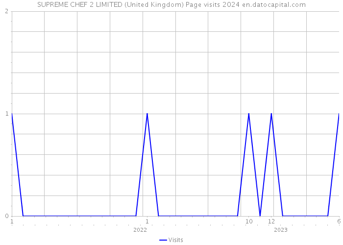 SUPREME CHEF 2 LIMITED (United Kingdom) Page visits 2024 