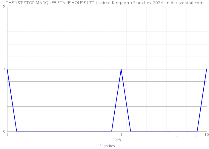 THE 1ST STOP MARQUEE STAKE HOUSE LTD (United Kingdom) Searches 2024 