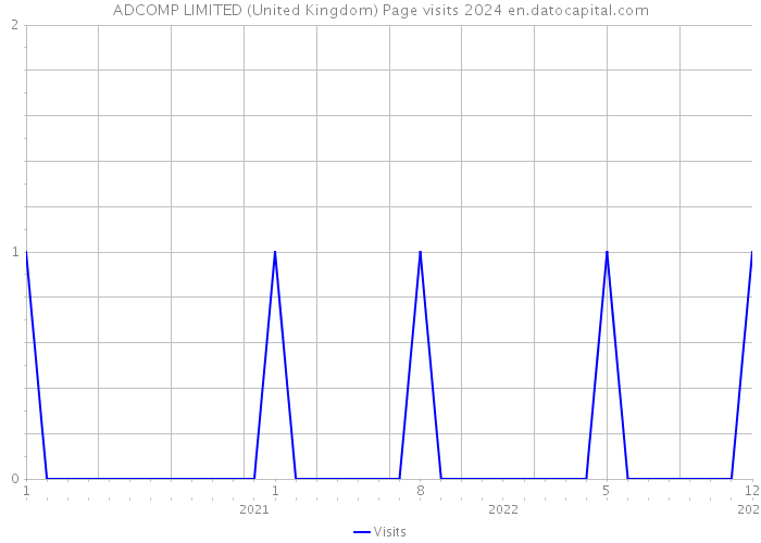 ADCOMP LIMITED (United Kingdom) Page visits 2024 