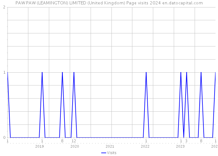 PAW PAW (LEAMINGTON) LIMITED (United Kingdom) Page visits 2024 