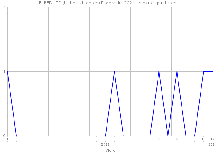 E-RED LTD (United Kingdom) Page visits 2024 