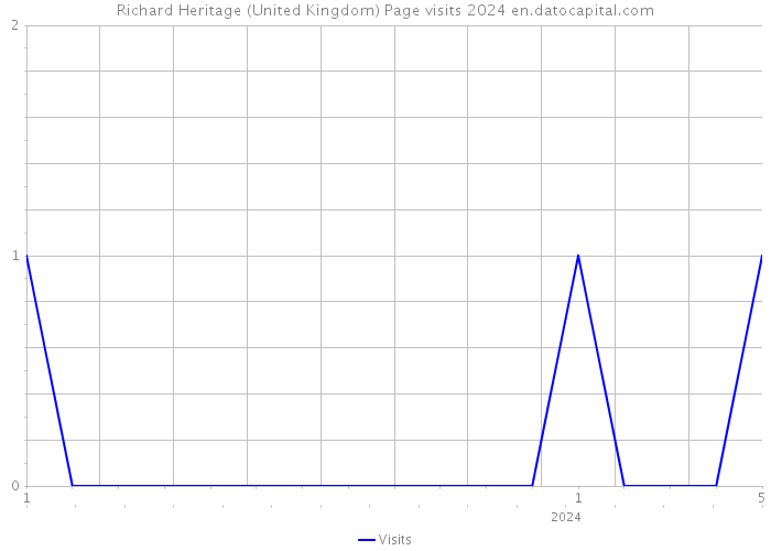 Richard Heritage (United Kingdom) Page visits 2024 