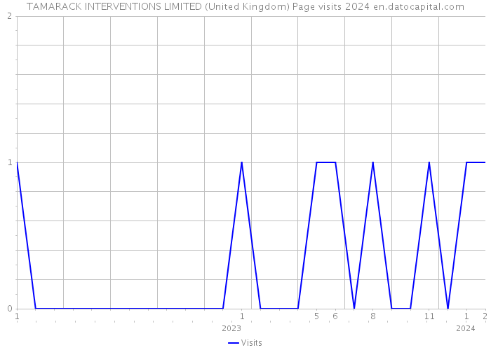 TAMARACK INTERVENTIONS LIMITED (United Kingdom) Page visits 2024 