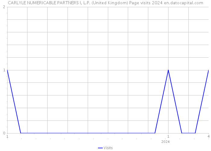 CARLYLE NUMERICABLE PARTNERS I, L.P. (United Kingdom) Page visits 2024 