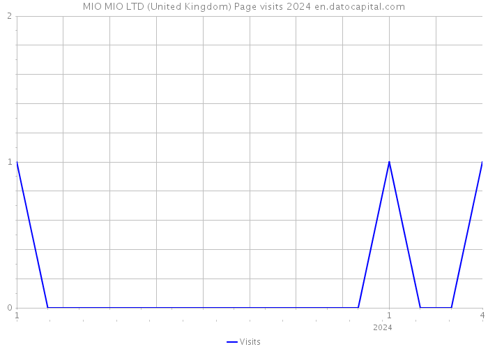 MIO MIO LTD (United Kingdom) Page visits 2024 