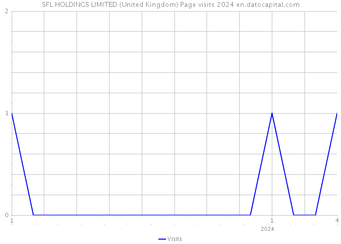 SFL HOLDINGS LIMITED (United Kingdom) Page visits 2024 