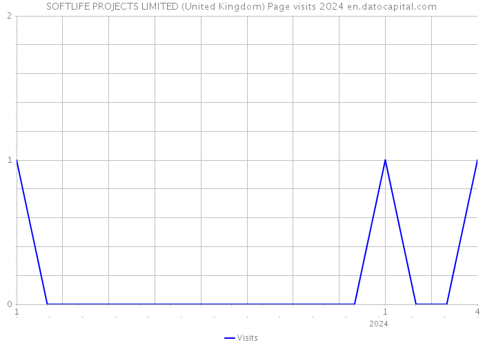 SOFTLIFE PROJECTS LIMITED (United Kingdom) Page visits 2024 