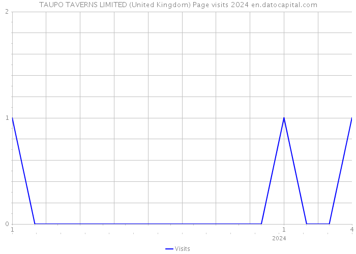TAUPO TAVERNS LIMITED (United Kingdom) Page visits 2024 