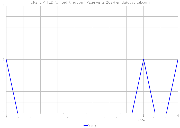 URSI LIMITED (United Kingdom) Page visits 2024 