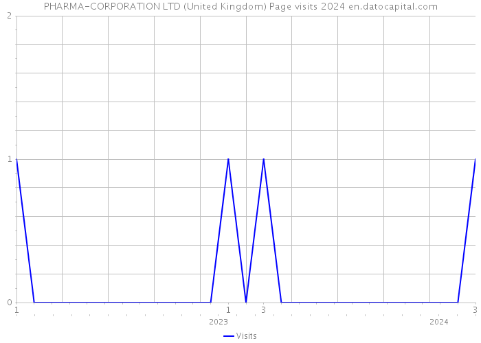 PHARMA-CORPORATION LTD (United Kingdom) Page visits 2024 