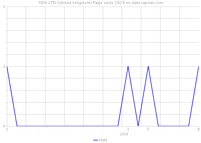 YIDA LTD (United Kingdom) Page visits 2024 