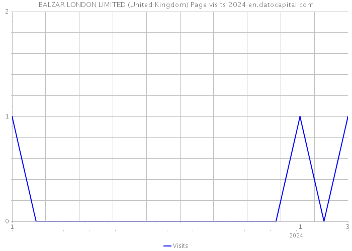 BALZAR LONDON LIMITED (United Kingdom) Page visits 2024 