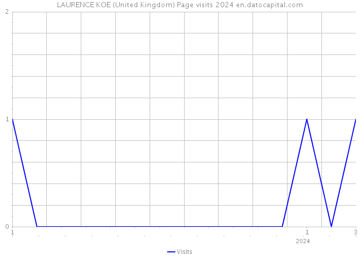 LAURENCE KOE (United Kingdom) Page visits 2024 
