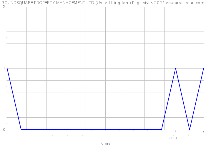 ROUNDSQUARE PROPERTY MANAGEMENT LTD (United Kingdom) Page visits 2024 