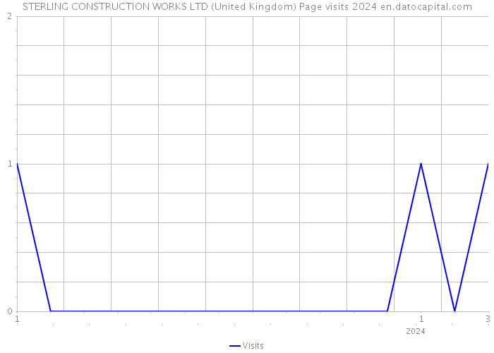 STERLING CONSTRUCTION WORKS LTD (United Kingdom) Page visits 2024 