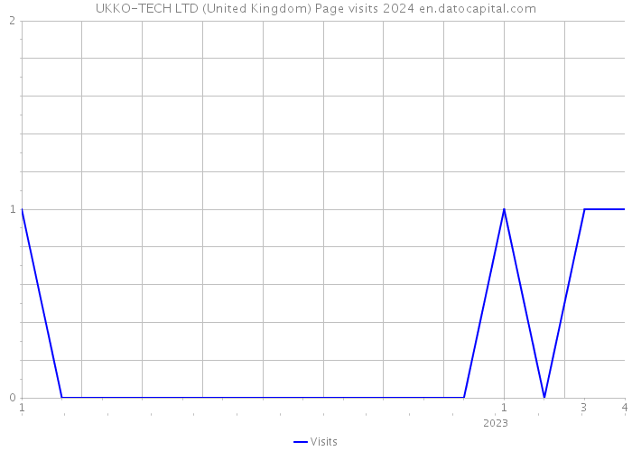 UKKO-TECH LTD (United Kingdom) Page visits 2024 