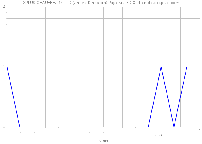 XPLUS CHAUFFEURS LTD (United Kingdom) Page visits 2024 