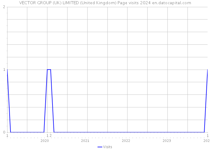 VECTOR GROUP (UK) LIMITED (United Kingdom) Page visits 2024 