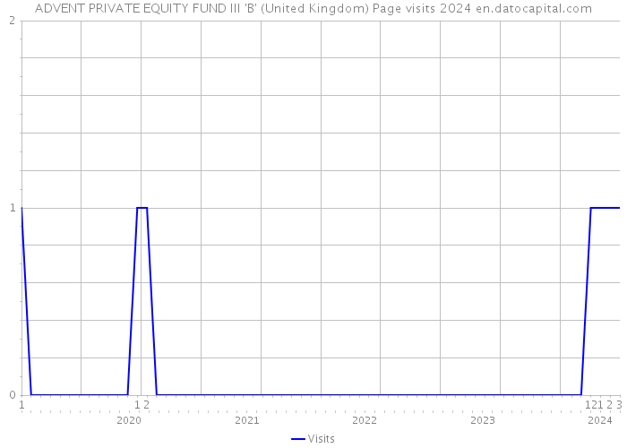 ADVENT PRIVATE EQUITY FUND III 'B' (United Kingdom) Page visits 2024 