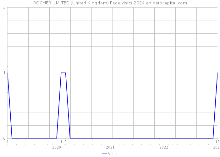 ROCHER LIMITED (United Kingdom) Page visits 2024 